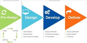 Technology development illustration